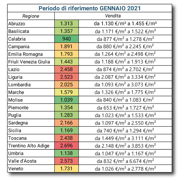 Andamento mercato immobiliare